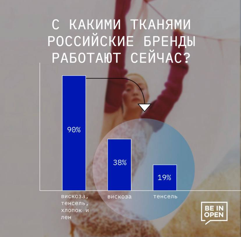 Какие ткани нужны брендам? Запуск экспериментального производства
 
Вчера мы...