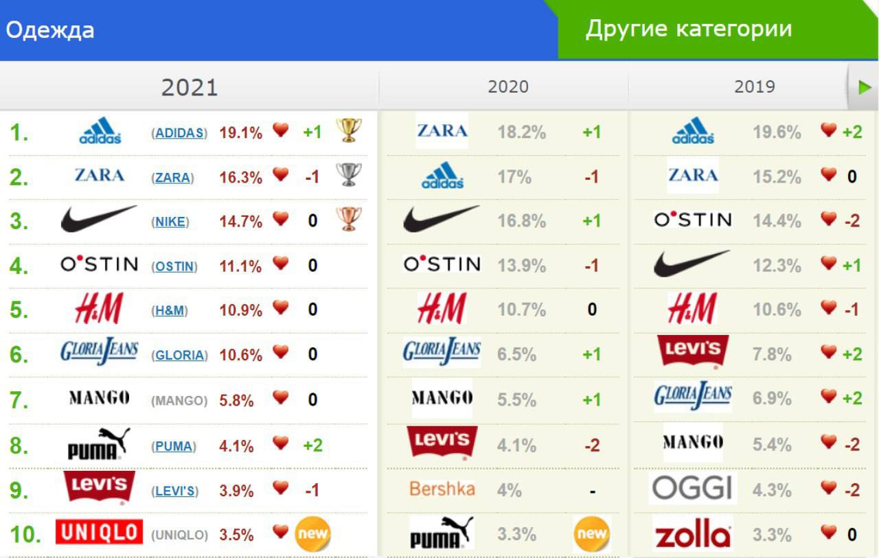 Компания Online Market Intelligence представила топ-20 любимых брендов россиян.