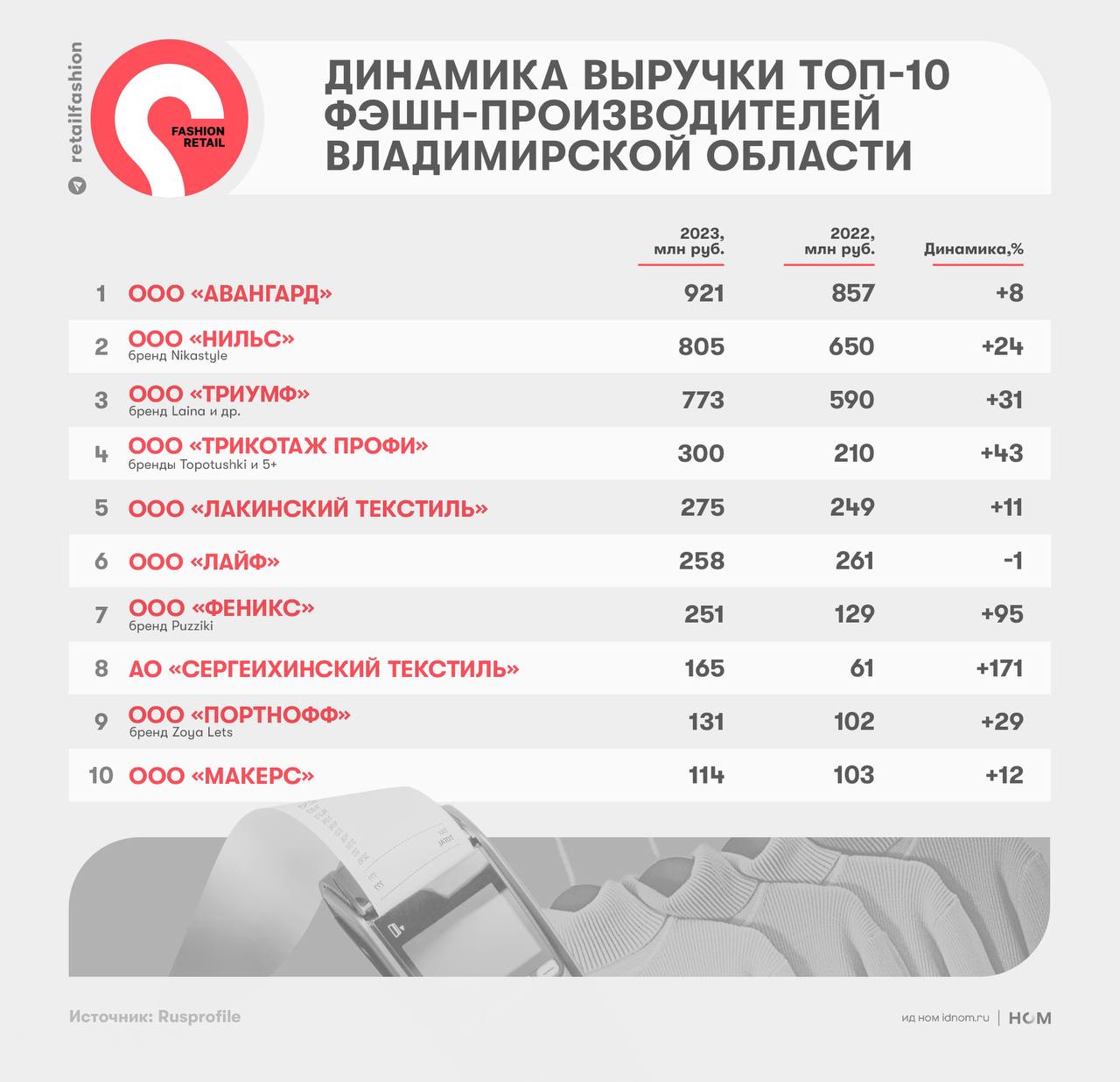 Сегодня рейтингуем фабрики Владимирской области

Из первой десятки фабрик...