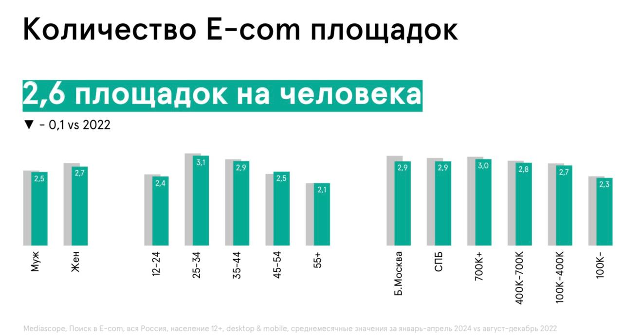 В среднем человек ищет на маркетплейсах 5,7 товарных категорий в месяц.