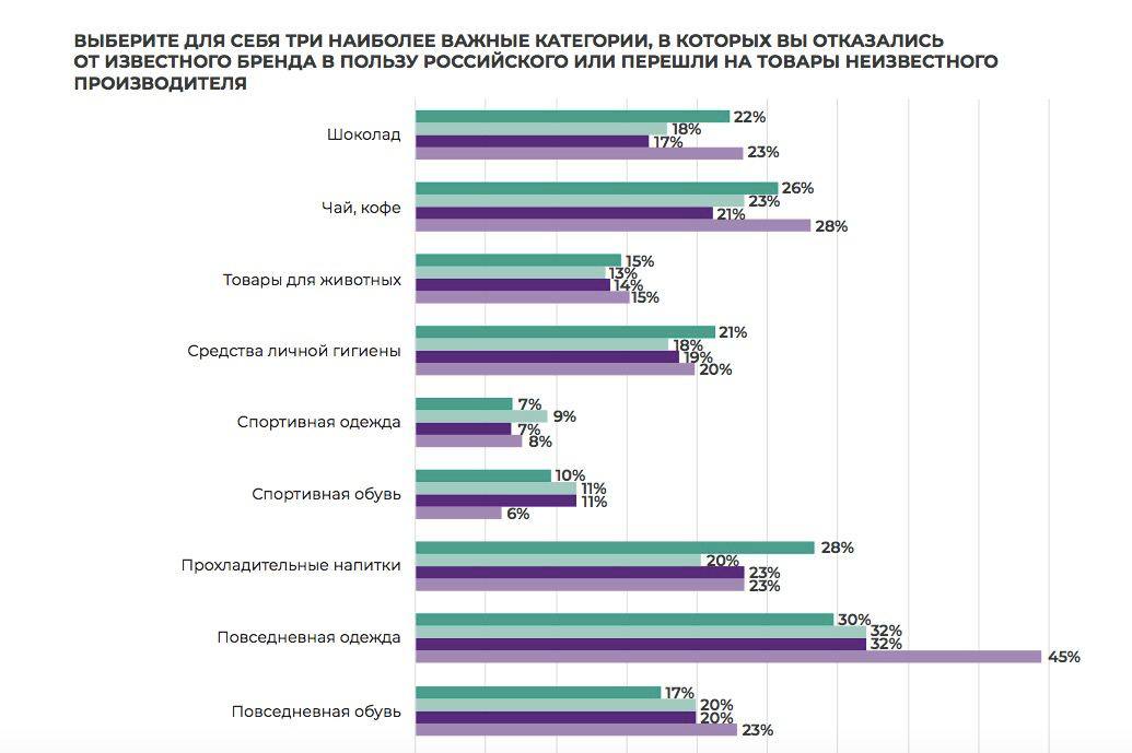 Цены на одежду и обувь по значимости заняли 2 место для россиян после...