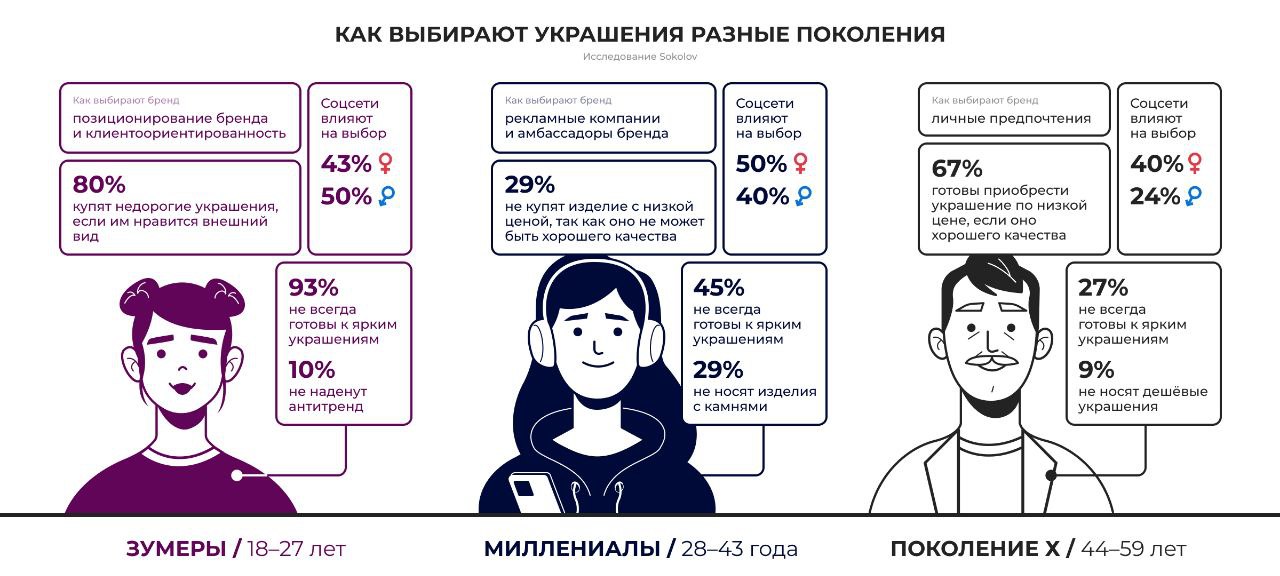 Как выбирают украшения разные поколения (данные Sokolov):

- Каждый пятый...